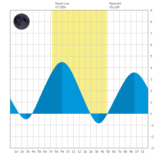 Riverdale tide chart for Wednesday, January 13, 2021