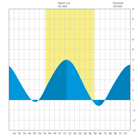 Riverdale tide chart for Saturday, January 16, 2021