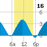 Riverdale tide chart for Saturday, January 16, 2021