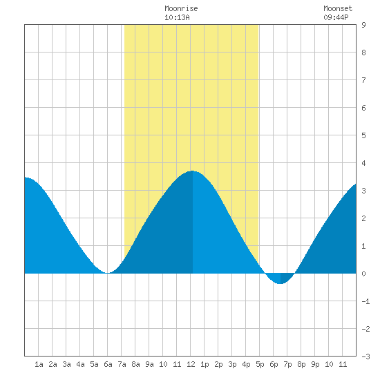 Riverdale tide chart for Sunday, January 17, 2021