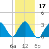 Riverdale tide chart for Sunday, January 17, 2021