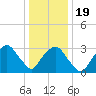 Riverdale tide chart for Tuesday, January 19, 2021