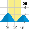 Riverdale tide chart for Monday, January 25, 2021