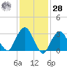 Riverdale tide chart for Thursday, January 28, 2021