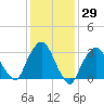 Riverdale tide chart for Friday, January 29, 2021