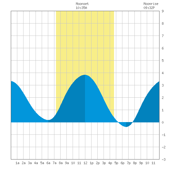 Riverdale tide chart for Sunday, January 3, 2021