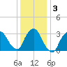 Riverdale tide chart for Sunday, January 3, 2021