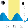 Riverdale tide chart for Wednesday, January 6, 2021
