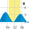 Riverdale tide chart for Friday, January 8, 2021
