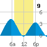 Riverdale tide chart for Saturday, January 9, 2021