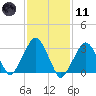 Riverdale tide chart for Thursday, February 11, 2021
