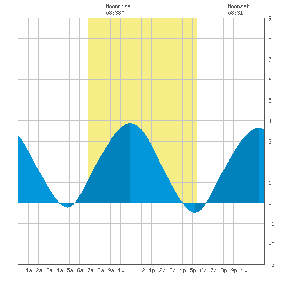 Riverdale tide chart for Sunday, February 14, 2021