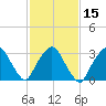 Riverdale tide chart for Monday, February 15, 2021