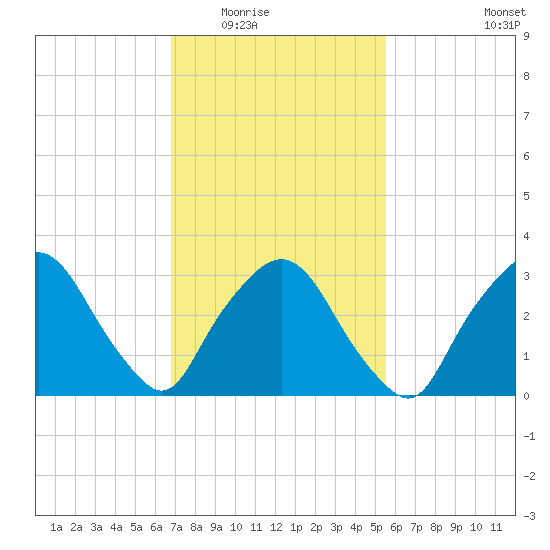 Riverdale tide chart for Tuesday, February 16, 2021