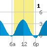 Riverdale tide chart for Monday, February 1, 2021