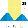 Riverdale tide chart for Tuesday, February 23, 2021