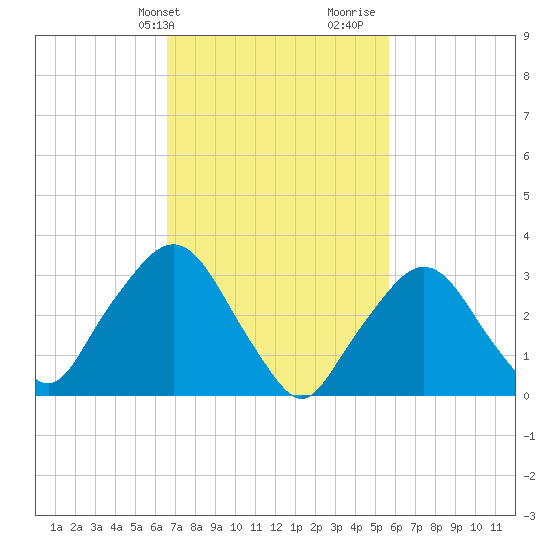 Riverdale tide chart for Wednesday, February 24, 2021