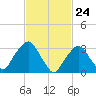 Riverdale tide chart for Wednesday, February 24, 2021