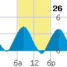 Riverdale tide chart for Friday, February 26, 2021