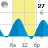 Riverdale tide chart for Saturday, February 27, 2021