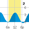 Riverdale tide chart for Tuesday, February 2, 2021
