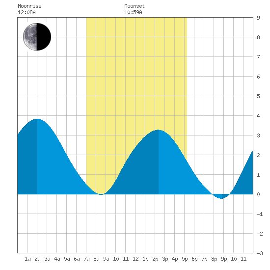 Riverdale tide chart for Thursday, February 4, 2021