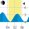 Riverdale tide chart for Thursday, February 4, 2021