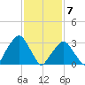 Riverdale tide chart for Sunday, February 7, 2021
