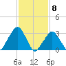 Riverdale tide chart for Monday, February 8, 2021