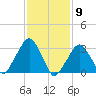 Riverdale tide chart for Tuesday, February 9, 2021