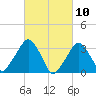 Riverdale tide chart for Wednesday, March 10, 2021