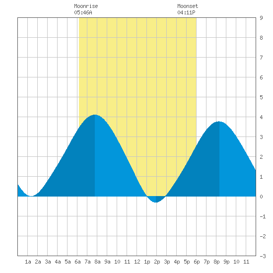 Riverdale tide chart for Thursday, March 11, 2021