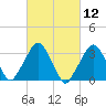 Riverdale tide chart for Friday, March 12, 2021