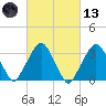 Riverdale tide chart for Saturday, March 13, 2021