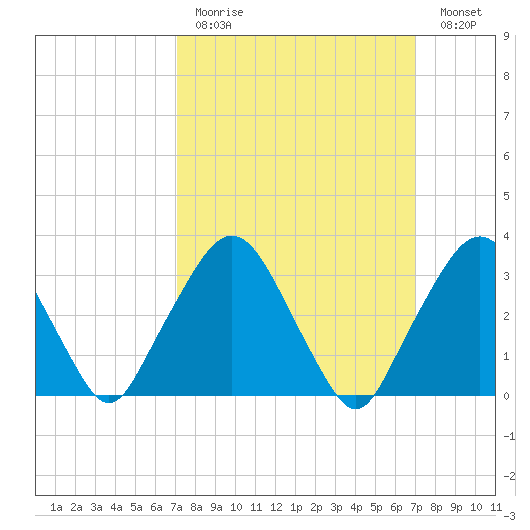 Riverdale tide chart for Sunday, March 14, 2021