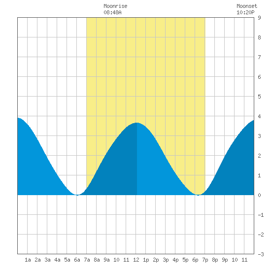 Riverdale tide chart for Tuesday, March 16, 2021
