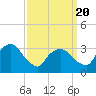 Riverdale tide chart for Saturday, March 20, 2021