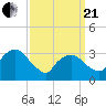 Riverdale tide chart for Sunday, March 21, 2021