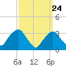 Riverdale tide chart for Wednesday, March 24, 2021