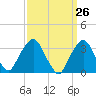Riverdale tide chart for Friday, March 26, 2021