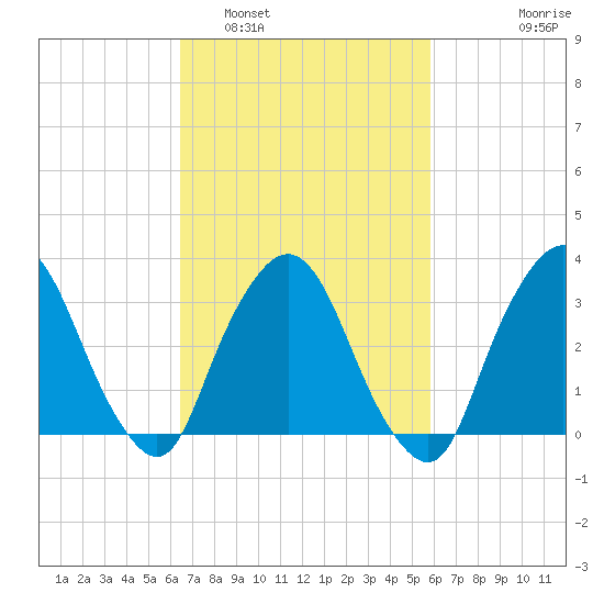 Riverdale tide chart for Tuesday, March 2, 2021