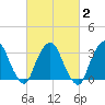 Riverdale tide chart for Tuesday, March 2, 2021