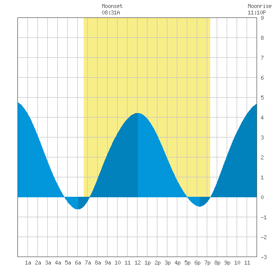 Riverdale tide chart for Wednesday, March 31, 2021