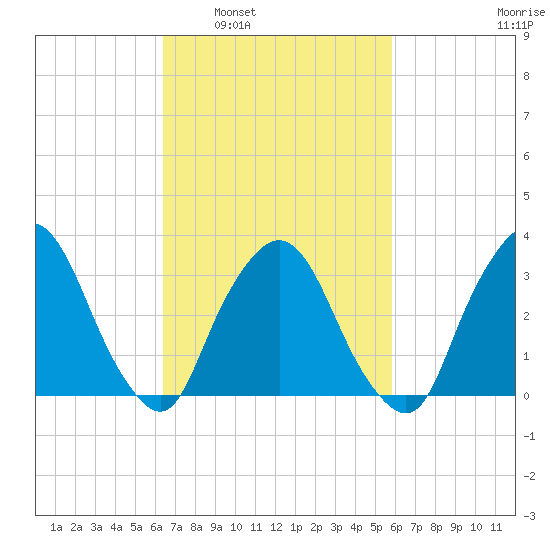 Riverdale tide chart for Wednesday, March 3, 2021
