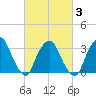 Riverdale tide chart for Wednesday, March 3, 2021