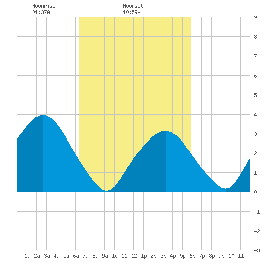 Riverdale tide chart for Saturday, March 6, 2021