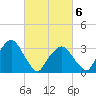 Riverdale tide chart for Saturday, March 6, 2021