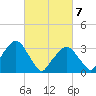 Riverdale tide chart for Sunday, March 7, 2021