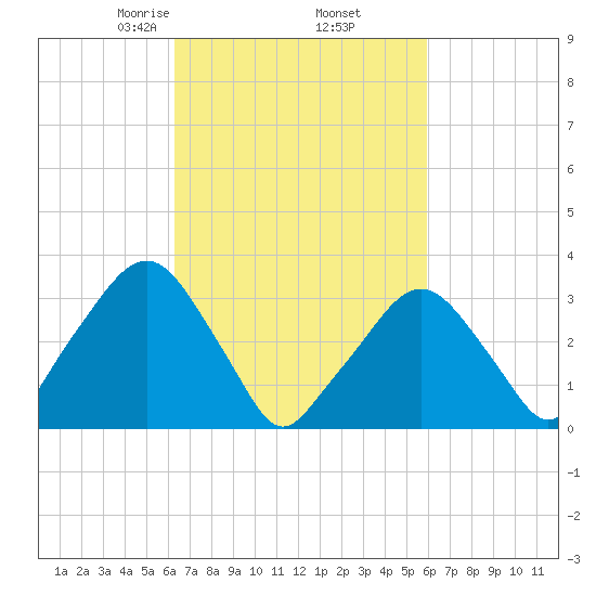 Riverdale tide chart for Monday, March 8, 2021
