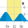 Riverdale tide chart for Monday, March 8, 2021